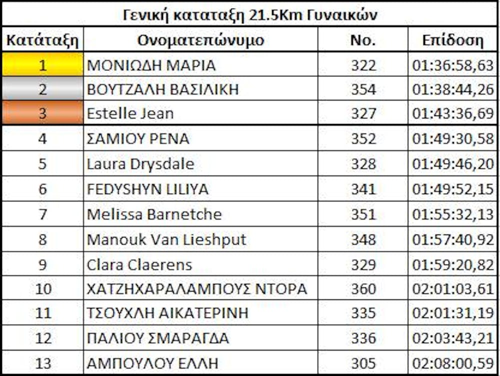Τα αποτελέσματα του Ημιμαραθωνίου Αγάπης που έγινε στην Μυτιλήνη runbeat.gr